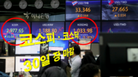 [2021 증시결산] 올해 코스피 3.6%↑ G20 18위...코스닥은 7% 상승