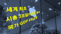 애플, 세계 최초 나스닥 시총 3조달러 장중 돌파…국가 GDP 8위 수준