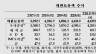 작년말 우리나라 외환보유액 4천631억달러…2개월째 감소