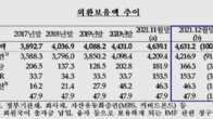 작년말 우리나라 외환보유액 4천631억달러…2개월째 감소