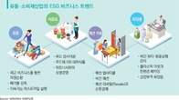 유통·소비재산업 ESG 트렌드 ‘업사이클‧비건‧사회적 책임’