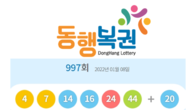 제997회 로또 1등 당첨번호 '4, 7, 14, 16, 24, 44'...2등 '20'