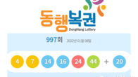 제997회 로또 1등 당첨번호 '4, 7, 14, 16, 24, 44'...2등 '20'