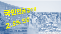 올해 국민연금 급여액 2.5% 인상…복지부, 물가상승률 반영