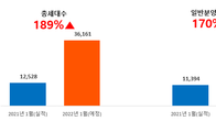 2022년 1월 전국 45개 단지서 3만6161만가구 분양…전년比 189%↑