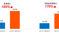 2022년 1월 전국 45개 단지서 3만6161만가구 분양…전년比 189%↑