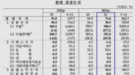 11월 경상수지 71.6억달러 흑자…1년전보다 20.2억달러 감소