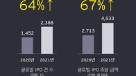EY 글로벌, 지난해 메가딜 터진 국내 IPO…올해도 활성화될 것