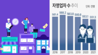 고용 훈풍에도 작년 자영업자 1만8천명 감소...연평균 551만명