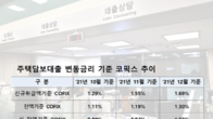 주택담보대출 금리 오른다…코픽스 1.69%, 2년반만에 최고