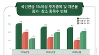 국민연금, 삼성전자 등 집중 매도...국내 주식 비중 줄였다