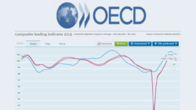 OECD 경기선행지수 '한국' 5개월째 하락…