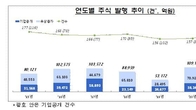 작년 대형 기업공개에 주식·회사채 발행 231.4조원…19% 늘어