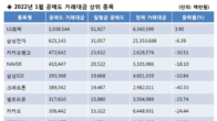 1월 공매도 1위 LG화학, 삼성전자·카카오뱅크·네이버 순