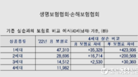 새해 옛 실손 가입자 2천700만명 보험료 16% 올라...800만명은 8.9% 인상