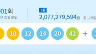로또 1001회 1등 번호 '6·10·12·14·20·42'… 12명 '20억 7천만원씩'