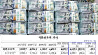 1월말 외환보유액 4천615억달러로 3개월째 감소세