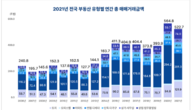 지난해 전국 부동산 매매거래 전년比 7.6%↓…아파트 30% 감소