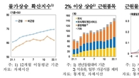 한은, 올해 물가상승률 전망치 종전 2.0%에서 대폭 상향 조정 예고