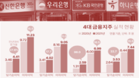 4대 은행, '금리상승'에 작년 이자이익만 32.2조원, 15%증가
