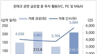 지난해 글로벌 투자 휩쓴 핀테크 ‘사상 최대’…전년比 51% 증가