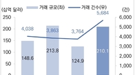 지난해 글로벌 투자 휩쓴 핀테크 ‘사상 최대’…전년比 51% 증가