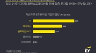 올해 대기업 집중 투자 분야는 ‘AI‧메타버스‧NFT’
