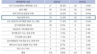 제2의 오스템 우려…내부회계관리 부적정 기업 8곳 중 1곳 ‘자금통제 미비’