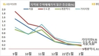 KB시세로 2월 전국 집값 오름폭 0.21%…21개월만에 최저치 경신