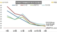 KB시세로 2월 전국 집값 오름폭 0.21%…21개월만에 최저치 경신