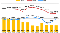 서울 아파트 낙찰가율 1년만에 100% 하회…경기·인천 6억원 이하 강세 지속