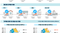 전국 건축물 총 731만4264동…전년比 0.5%↑
