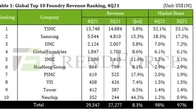 삼성전자, 작년 4분기 파운드리 점유율 18.3%…TSMC와 격차 줄여
