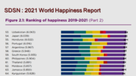 우리나라 행복지수 146개국 중 59위…1위 핀란드, 2위 덴마크