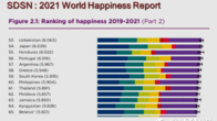 우리나라 행복지수 146개국 중 59위…1위 핀란드, 2위 덴마크