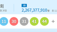 제1008회 로또 1등 번호 '9, 11, 30, 31, 41, 44'...보너스 '33'