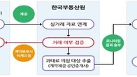 포털사이트에 올린 부동산 매물, 거래후 방치시 과태료 부과