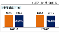 [국세통계] 지난해 유래 없는 세수호황 334.5조원…57.2조원 더 걷혔다