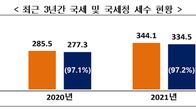 [국세통계] 지난해 유래 없는 세수호황 334.5조원…57.2조원 더 걷혔다