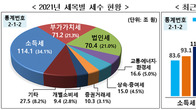 [국세통계] 지난해 소득세만 우상향…부가세‧법인세는 제자리