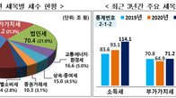 [국세통계] 지난해 소득세만 우상향…부가세‧법인세는 제자리