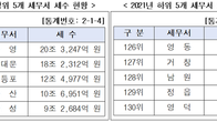 [국세통계] 전국에서 가장 세금 많이 낸 곳은 부산 남구‧수영구