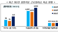 [국세통계] 지난해 상반기분 근로장려금 1인당 44.1만원…112만 가구 지급