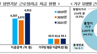 [국세통계] 지난해 상반기분 근로장려금 1인당 44.1만원…112만 가구 지급