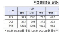 작년 파생결합증권 잔액 84.7조원…2014년 이후 최저치 기록