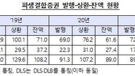 작년 파생결합증권 잔액 84.7조원…2014년 이후 최저치 기록