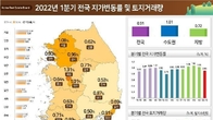 올해 1분기 전국 땅값 0.91%↑…거래량은 전년比 26.9%↓