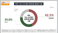 [KSOI] ‘검수덜박’ 여야 중재안 수용, ‘잘못’ 42.5% vs ‘잘했다’ 34%