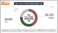 [KSOI] ‘검수덜박’ 여야 중재안 수용, ‘잘못’ 42.5% vs ‘잘했다’ 34%