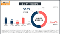 [KSOI] 서울시민 50.3% 윤 당선자 ‘잘할 것’…‘부정’ 45.7%